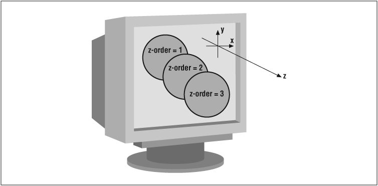 An illustration of z-order