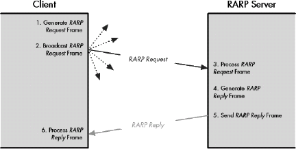 Reverse Address Resolution Protocol (RARP) operation RARP consists of the exchange of one broadcast request message and one unicast reply message.