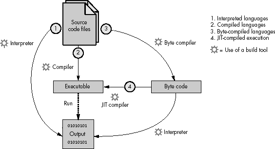 Programing language build and execution methods