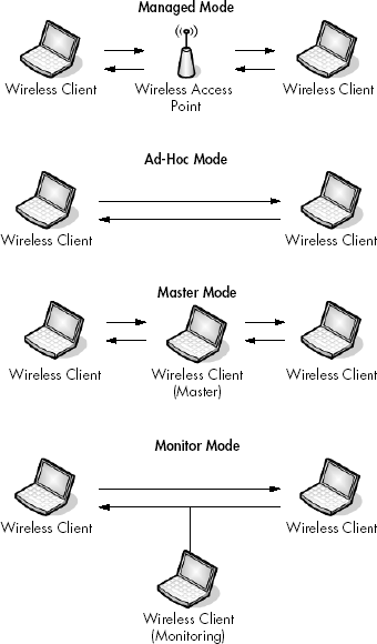The different wireless card modes