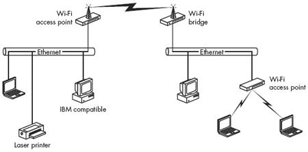 A bridge uses Wi-Fi to connect a remote location to a LAN.
