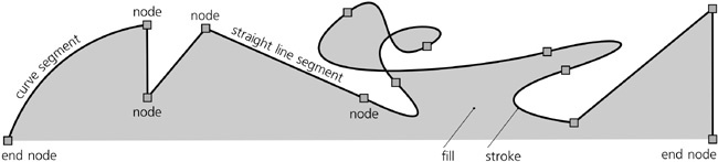 Path = nodes + segments