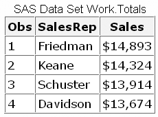 SAS data set Work.Totals