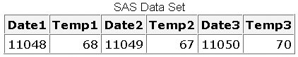 SAS data set showing three Date and Temp variables.