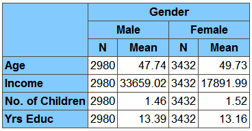 Default Table Showing N and MEAN by Gender