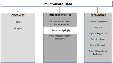 Figure 7.1: A Framework for Multivariate Analysis