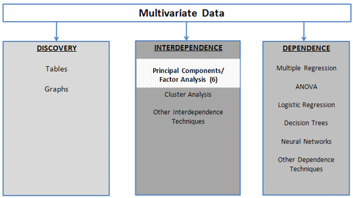 Figure 6.1: A Framework for Multivariate Analysis