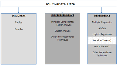 Figure 8.1  A Framework for Multivariate Analysis