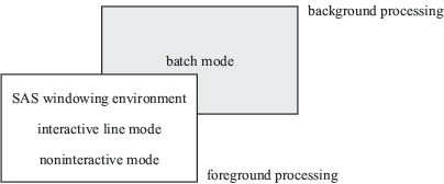 Modes of Running SAS during Foreground or Background Processing