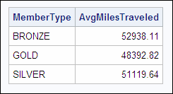 Average Miles for each Membership Type