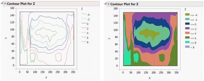 Examples of Contour Plots