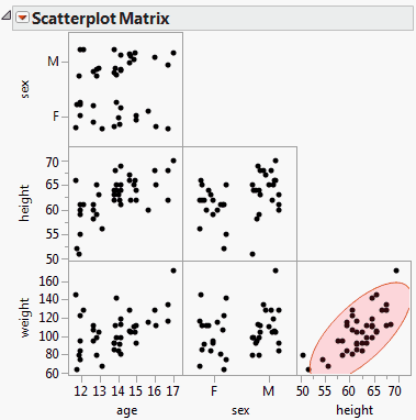 Example of a Scatterplot Matrix