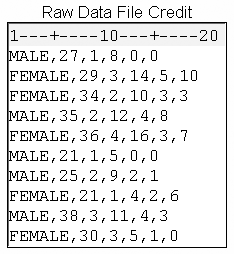 External file that contains free-format raw data in columns that are separated by commas.
