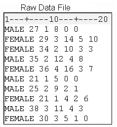 External file that contains free-format raw data in columns that are separated by blank spaces.