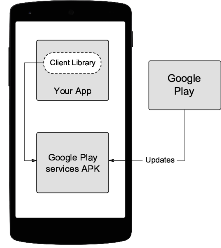 images/fig.googleplayservices.png