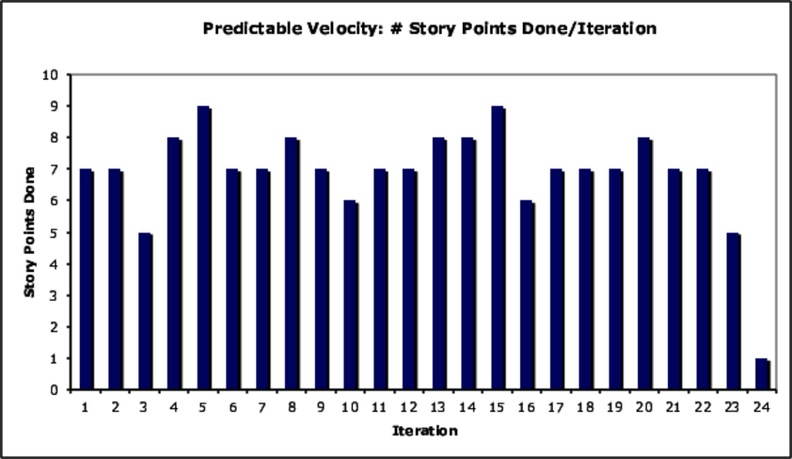 images/measures/predictablevelocity.png