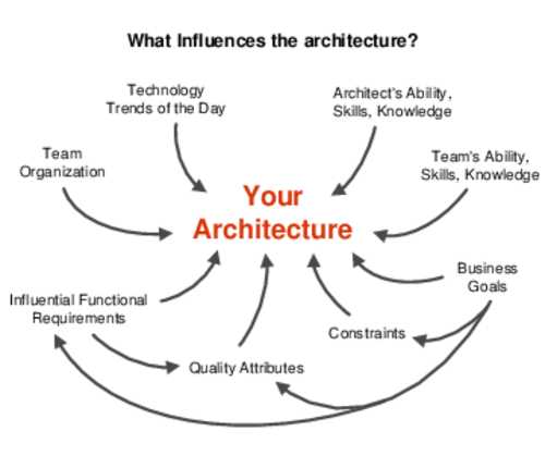 images/architecture_influencers.png