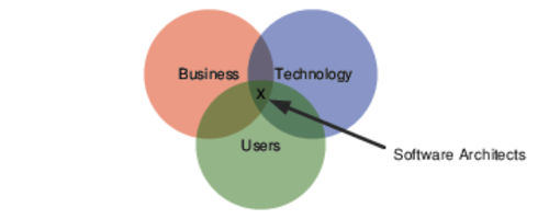 images/venn-business-technology-users.png