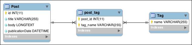Understanding the @ManyToMany annotation with tags