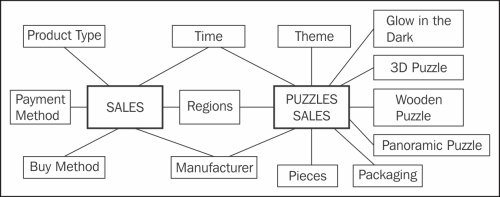 Extending the sales datamart model