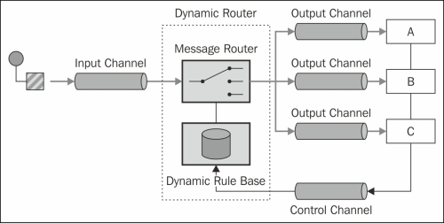 Dynamic Routing – making routing decisions at runtime