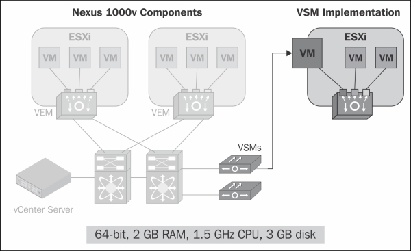 VSM implementation