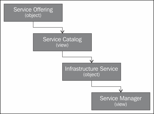 Learning about the UIM service life cycle