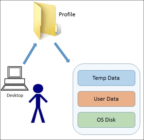Using VMware View user data disks