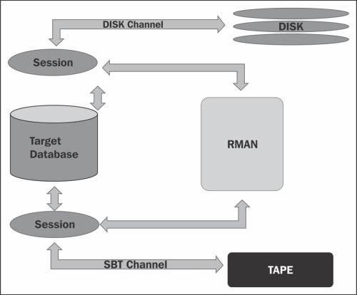 Configuring RMAN channels