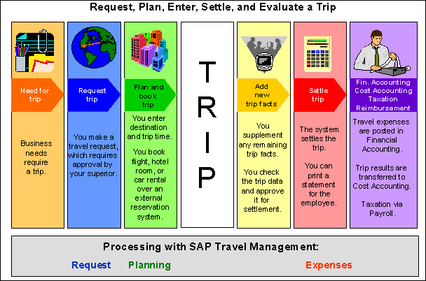Travel Request configuration steps