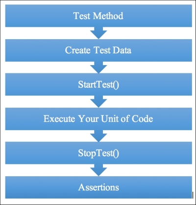 Structuring unit tests