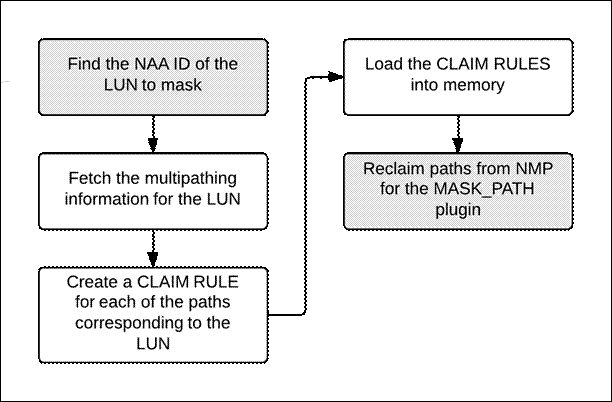 Masking paths to a LUN