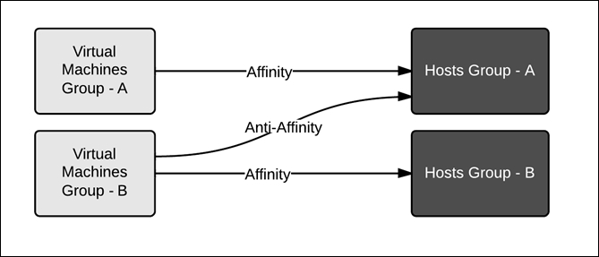 Creating VMs to the host affinity rules