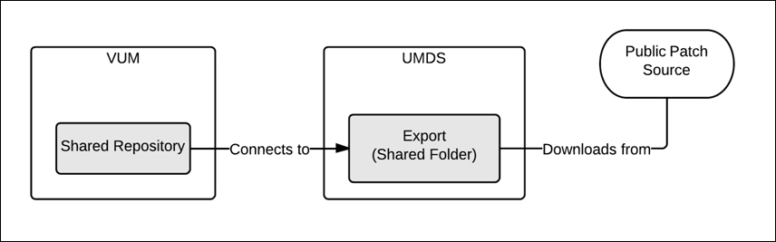 Using a shared repository