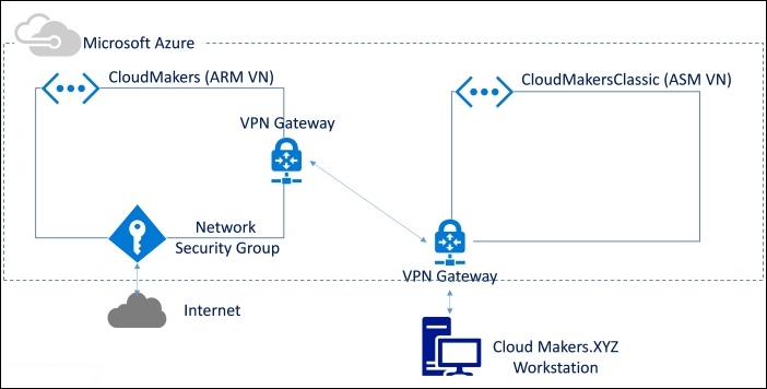 Deploy a Windows Azure Virtual Machine in an ARM Virtual Network