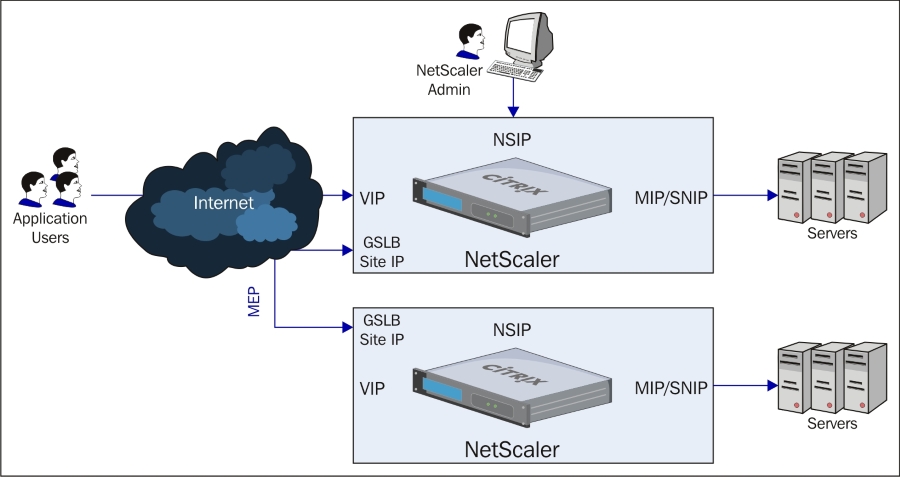 A brief look at NetScaler address types