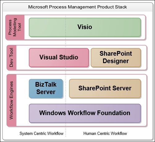 Reviewing Visio Process Management capabilities
