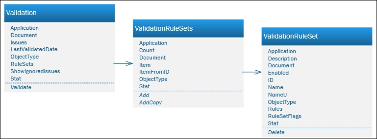 Working with the ValidationRuleSets collection