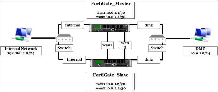 FortiGate Cluster Protocol