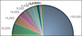 Staggering labels in a pie chart