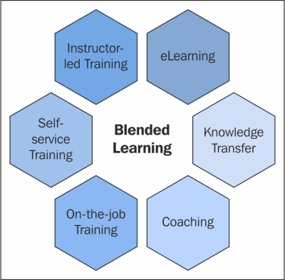 Building knowledge through blended learning