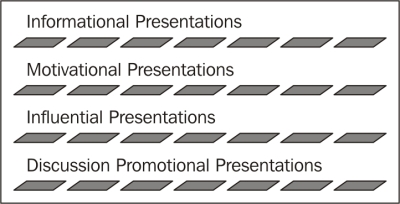 Four types of presentation