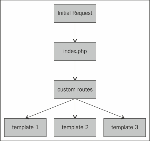 Template execution process of web application frameworks