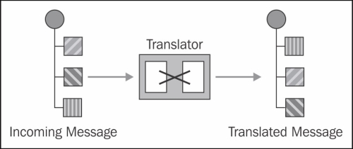 Transforming messages (Intermediate)