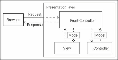 An overview of the Spring MVC request flow