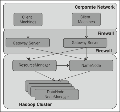 Accessing a secured Hadoop cluster from an enterprise network