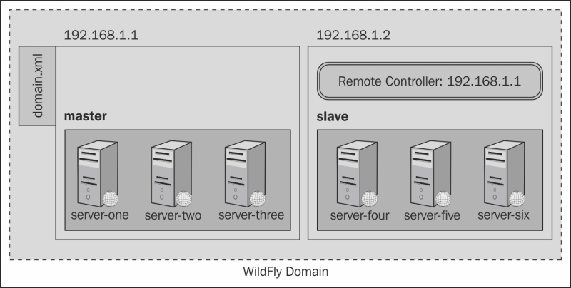 Creating our very own domain configuration