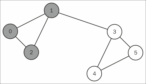 Finding maximal cliques in a graph