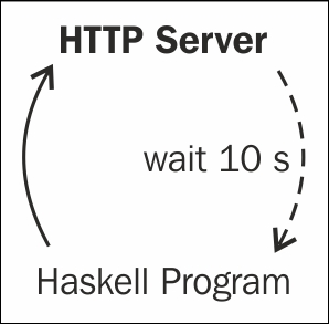 Polling a web server for latest updates