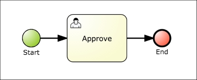 Simple business process example